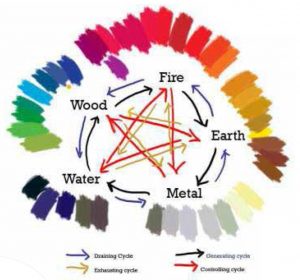 Darstellung der Farben des 5-Elemente-Zyklus
