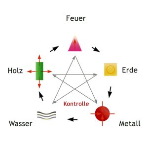 Zyklus der Fünf Elemente