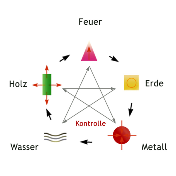 Zyklus der Fünf Elemente